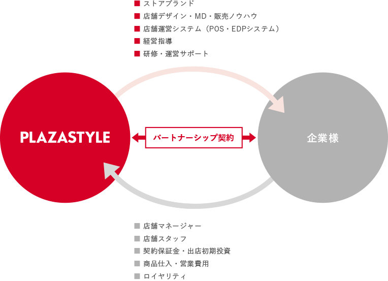フランチャイズパッケージのご提供
